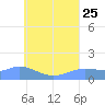 Satawan Anchorage tide chart for Tuesday, July 25, 2023