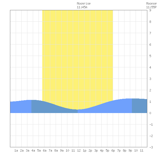 Satawan Anchorage tide chart for Wednesday, July 26, 2023