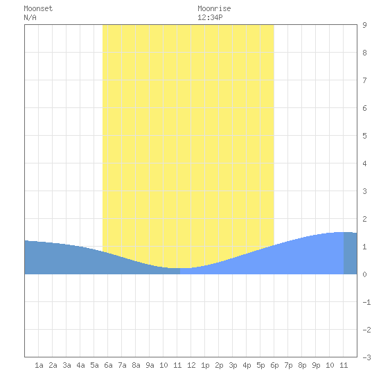 Satawan Anchorage tide chart for Thursday, July 27, 2023