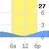 Satawan Anchorage tide chart for Thursday, July 27, 2023