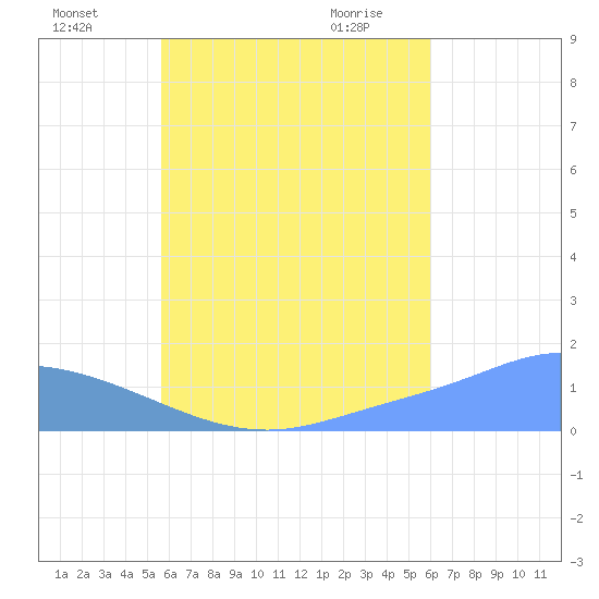 Satawan Anchorage tide chart for Friday, July 28, 2023