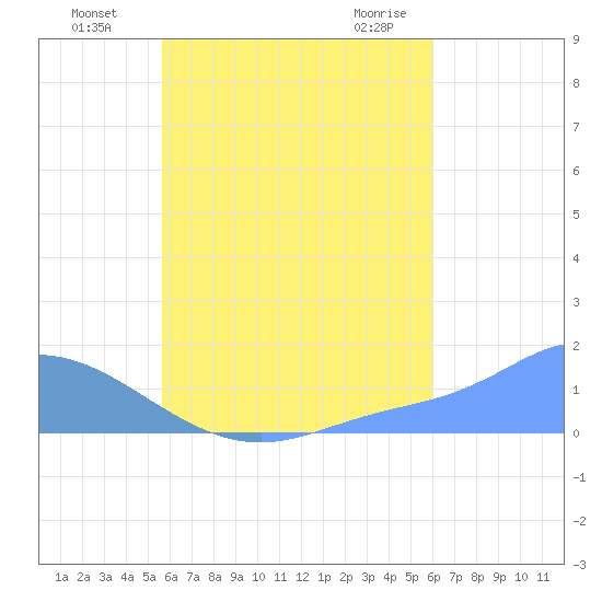 Satawan Anchorage tide chart for Saturday, July 29, 2023