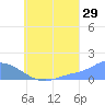 Satawan Anchorage tide chart for Saturday, July 29, 2023