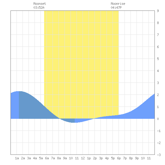 Satawan Anchorage tide chart for Sunday, July 2, 2023