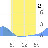 Satawan Anchorage tide chart for Sunday, July 2, 2023