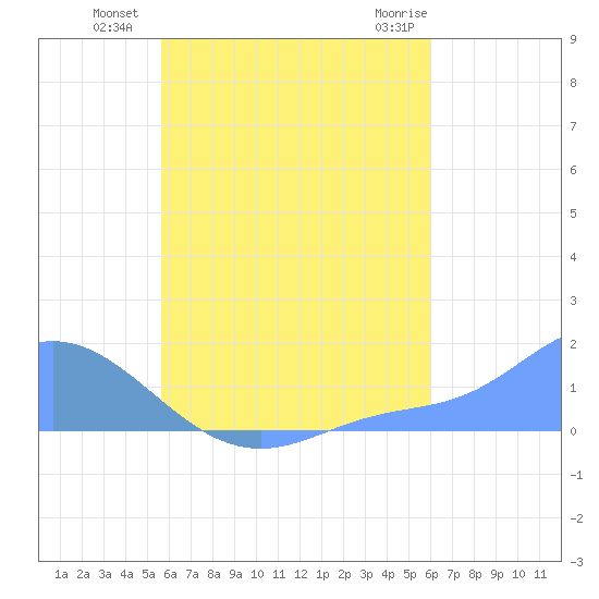 Satawan Anchorage tide chart for Sunday, July 30, 2023