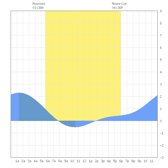 Satawan Anchorage tide chart for Monday, July 31, 2023