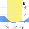 Satawan Anchorage tide chart for Monday, July 3, 2023