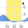 Satawan Anchorage tide chart for Tuesday, July 4, 2023