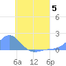 Satawan Anchorage tide chart for Wednesday, July 5, 2023