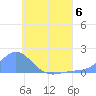 Satawan Anchorage tide chart for Thursday, July 6, 2023