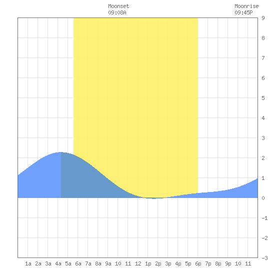 Satawan Anchorage tide chart for Friday, July 7, 2023