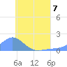 Satawan Anchorage tide chart for Friday, July 7, 2023