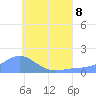 Satawan Anchorage tide chart for Saturday, July 8, 2023