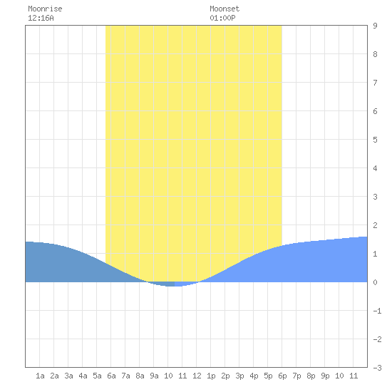 Satawan Anchorage tide chart for Thursday, August 10, 2023