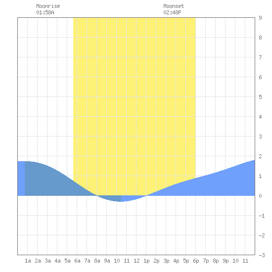 Satawan Anchorage tide chart for Saturday, August 12, 2023