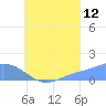 Satawan Anchorage tide chart for Saturday, August 12, 2023