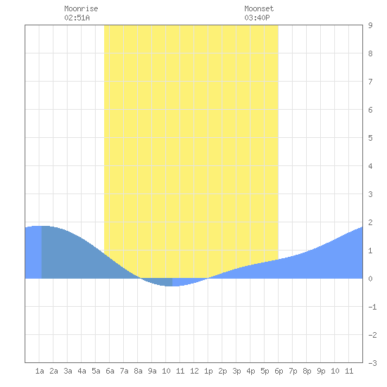 Satawan Anchorage tide chart for Sunday, August 13, 2023