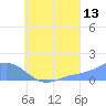 Satawan Anchorage tide chart for Sunday, August 13, 2023