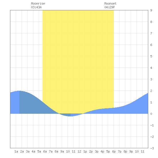 Satawan Anchorage tide chart for Monday, August 14, 2023