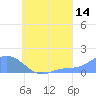 Satawan Anchorage tide chart for Monday, August 14, 2023
