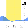Satawan Anchorage tide chart for Tuesday, August 15, 2023