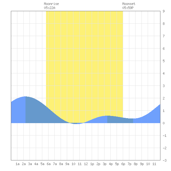 Satawan Anchorage tide chart for Wednesday, August 16, 2023