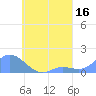 Satawan Anchorage tide chart for Wednesday, August 16, 2023