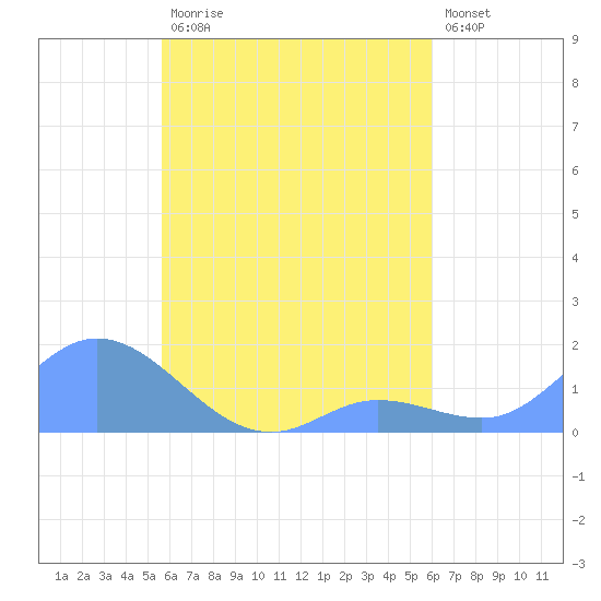 Satawan Anchorage tide chart for Thursday, August 17, 2023