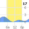 Satawan Anchorage tide chart for Thursday, August 17, 2023