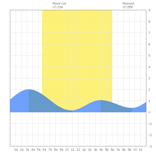 Satawan Anchorage tide chart for Saturday, August 19, 2023