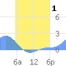 Satawan Anchorage tide chart for Tuesday, August 1, 2023