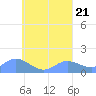 Satawan Anchorage tide chart for Monday, August 21, 2023
