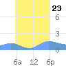 Satawan Anchorage tide chart for Wednesday, August 23, 2023