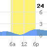 Satawan Anchorage tide chart for Thursday, August 24, 2023