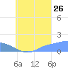 Satawan Anchorage tide chart for Saturday, August 26, 2023