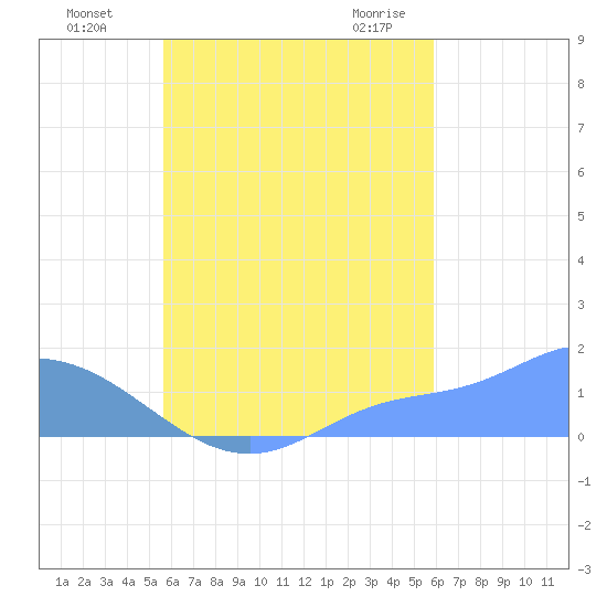Satawan Anchorage tide chart for Sunday, August 27, 2023