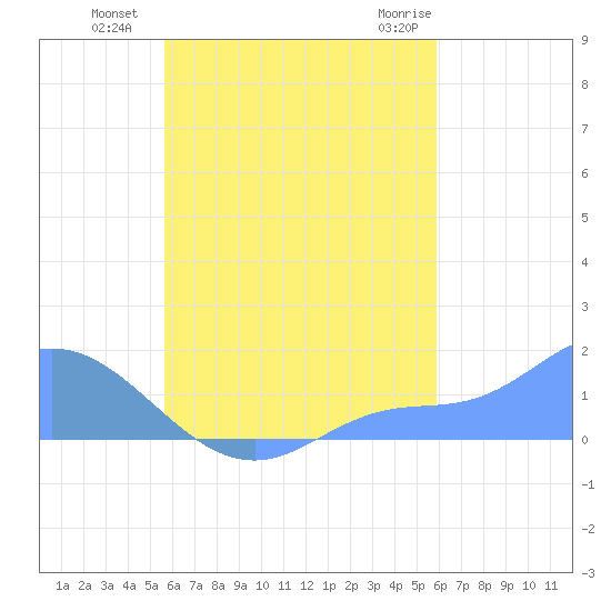 Satawan Anchorage tide chart for Monday, August 28, 2023
