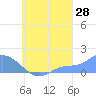 Satawan Anchorage tide chart for Monday, August 28, 2023