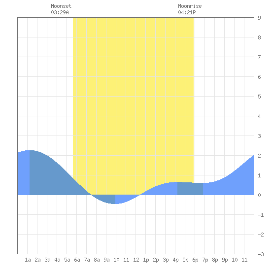 Satawan Anchorage tide chart for Tuesday, August 29, 2023