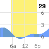 Satawan Anchorage tide chart for Tuesday, August 29, 2023