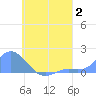 Satawan Anchorage tide chart for Wednesday, August 2, 2023