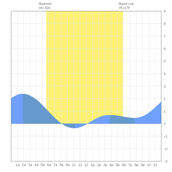Satawan Anchorage tide chart for Wednesday, August 30, 2023