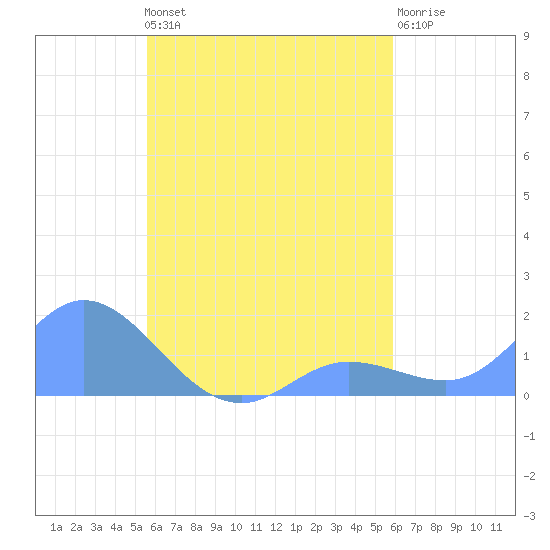 Satawan Anchorage tide chart for Thursday, August 31, 2023