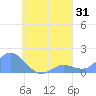 Satawan Anchorage tide chart for Thursday, August 31, 2023
