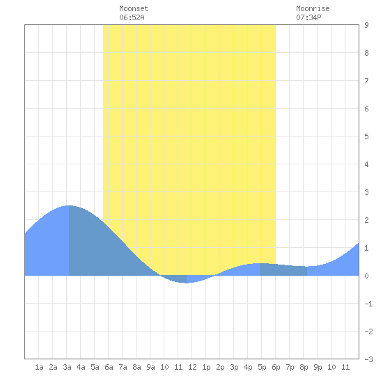 Satawan Anchorage tide chart for Thursday, August 3, 2023