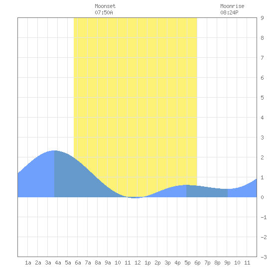 Satawan Anchorage tide chart for Friday, August 4, 2023