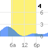 Satawan Anchorage tide chart for Friday, August 4, 2023