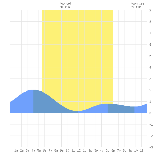 Satawan Anchorage tide chart for Saturday, August 5, 2023