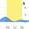 Satawan Anchorage tide chart for Saturday, August 5, 2023